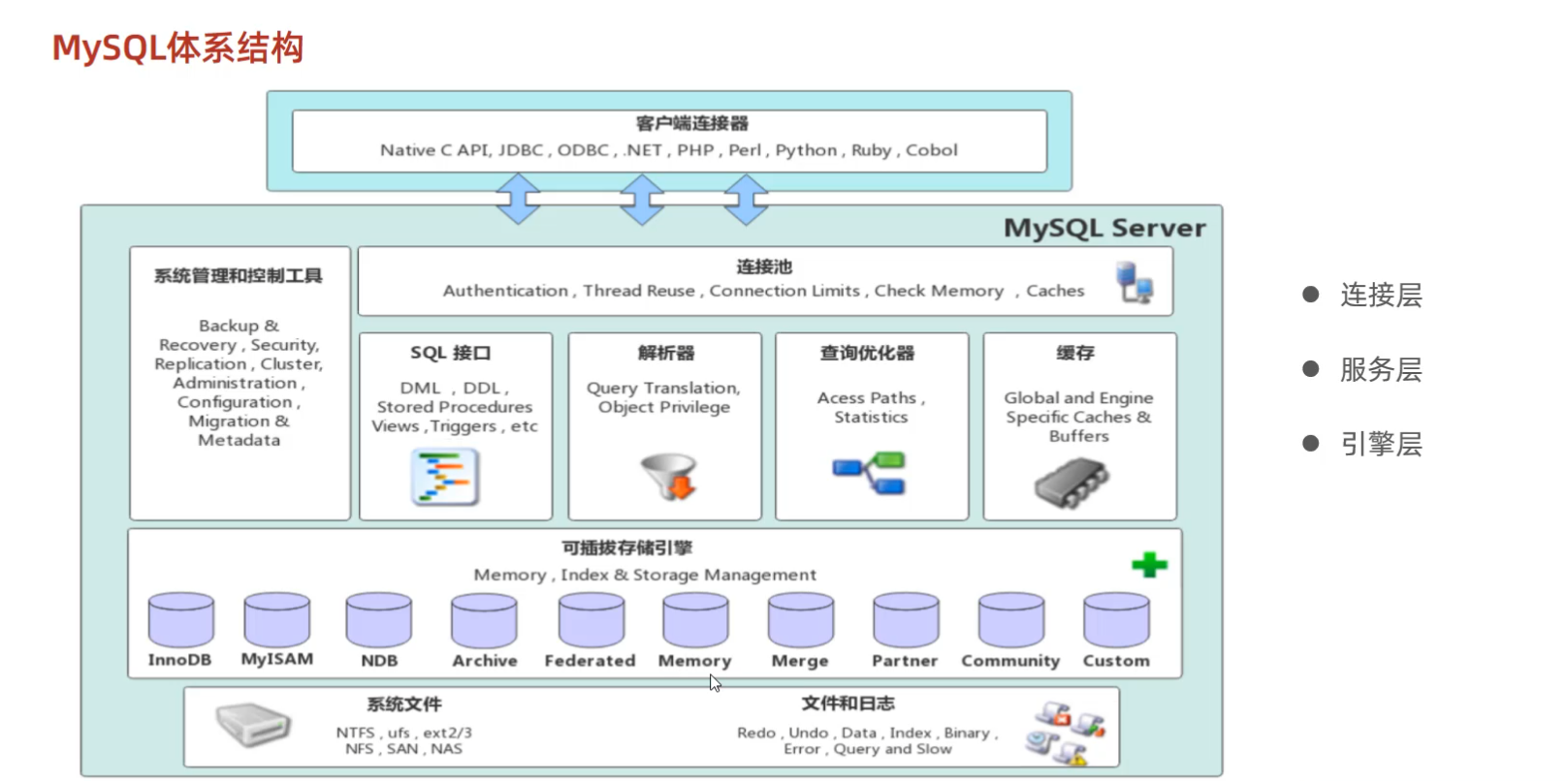 MySQL体系结构