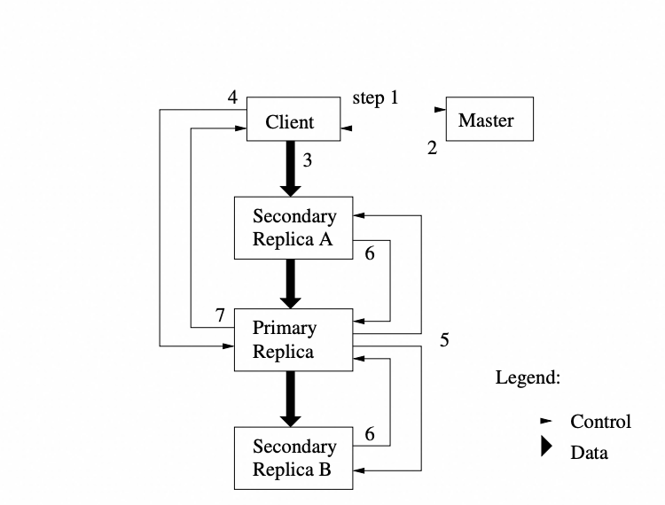 写入数据和控制流